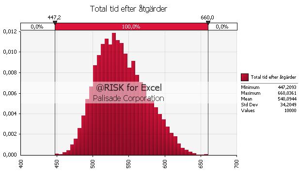 Figur 11.15 Sannolikhetsfördelning över den totala utrymningstiden i brandcell 4 efter åtgärder. 11.10 Resultat utrymningssäkerhet efter åtgärder Simuleringarna visar att alla personer hunnit utrymma ungefär elva minuter efter det att branden startat.
