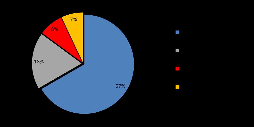 Figur 5. Hjälmanvändning i dödsolyckor med motorcyklar, 2009 2011. (Källa: Trafikverkets djupstudier av dödsolyckor). 1.3.