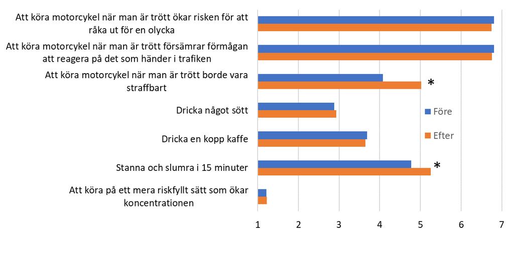 Figur 13. Föreställningar i för- och efterstudien, trötthetsscenariot. Medelvärden för följande skala: 1 7 där 1=Inte alls troligt och 7=Mycket troligt. *Anger att skillnaden är signifikant.