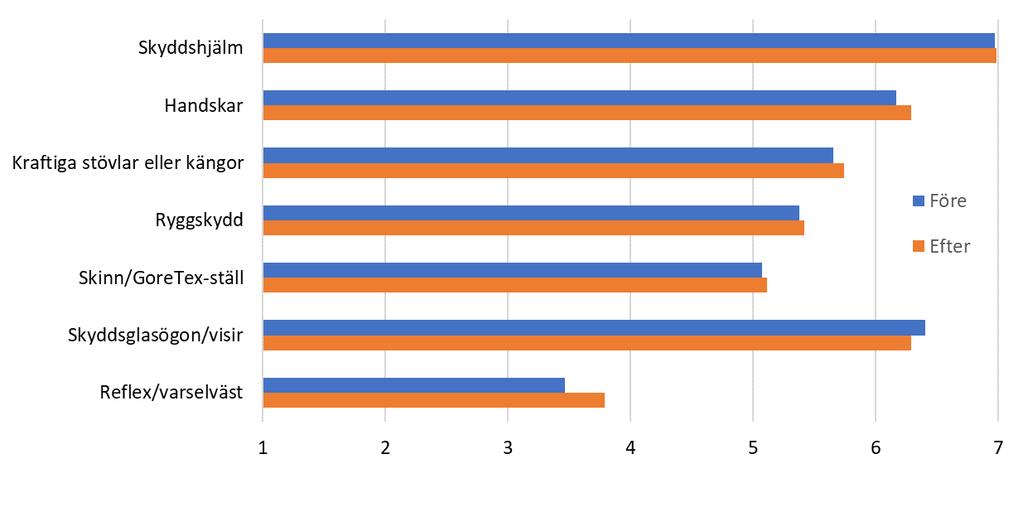 Figur 16. Föreställningar i för- och efterstudien, alkoholscenariot. Medelvärden för följande Använd skala: 1 7 där 1=Instämmer inte alls och 7=instämmer helt. 3.4.5.