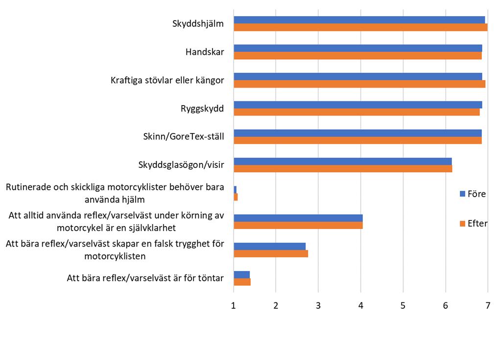 Figur 18. Föreställningar i för- och efterstudien, allmänt om skyddsutrustning. Medelvärden för följande skala: 1 7 där 1=Instämmer inte alls och 7=instämmer helt. 3.4.6.