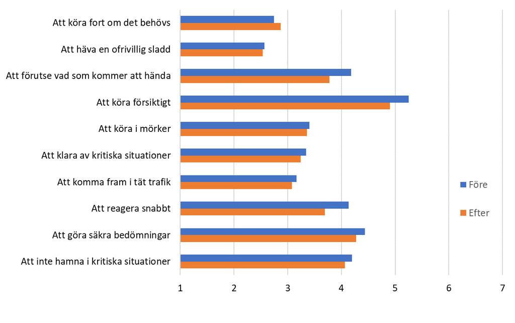 Respondenterna var mindre benägna i efterstudien att instämma i att det var andra trafikanter som orsakade farliga situationer för mc-förare.