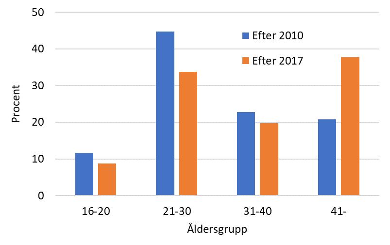 också i efterstudien att en högre hastighet ökade skärpan. De förändringar som skett var tydligast bland männen.