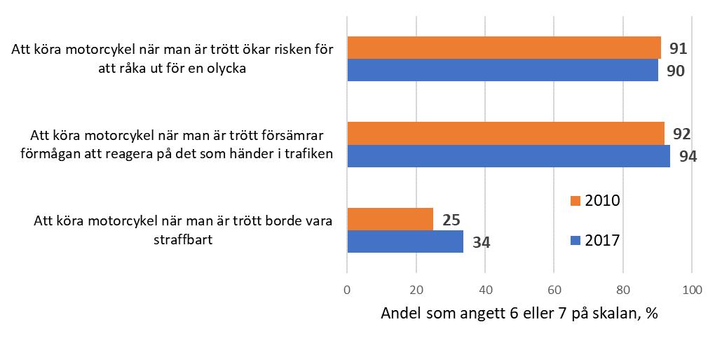 Figur 27. Grad av instämmande (angett 6 eller 7 på skalan) i allmänna påståenden om trötthet.
