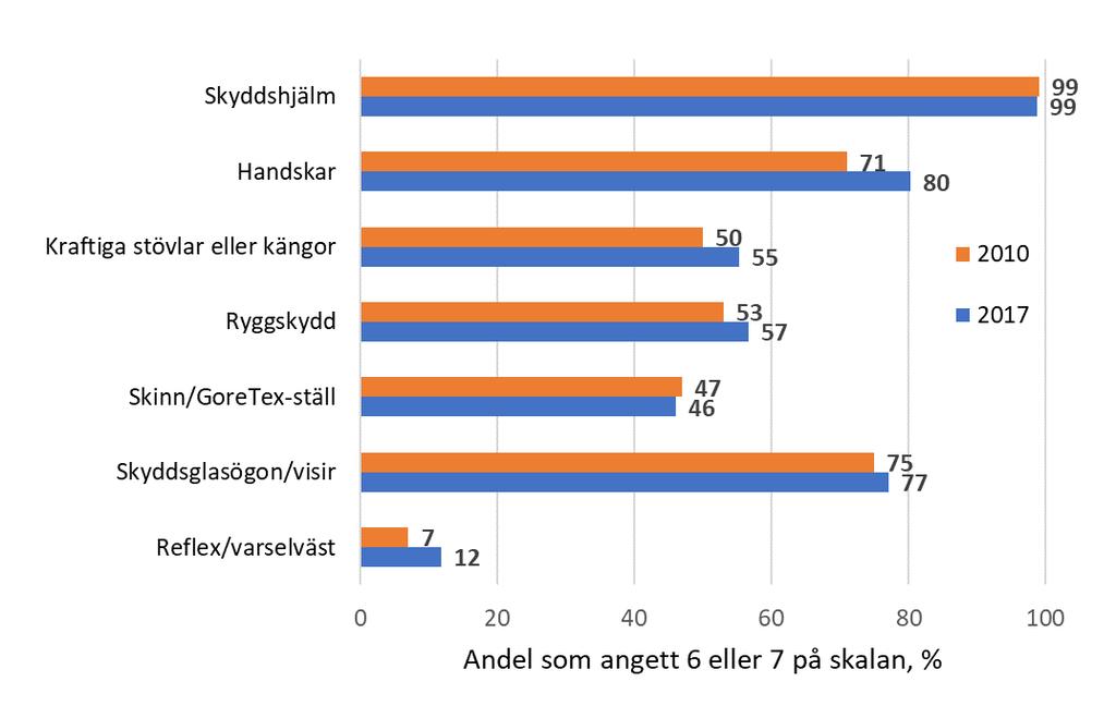 Figur 31 Grad av trolighet (angett 6 eller 7 på skalan) i omständigheter kopplade till scenariot om skyddsutrustning. Hjälmanvändningen uppgick till nästan 100 procent i detta scenario.