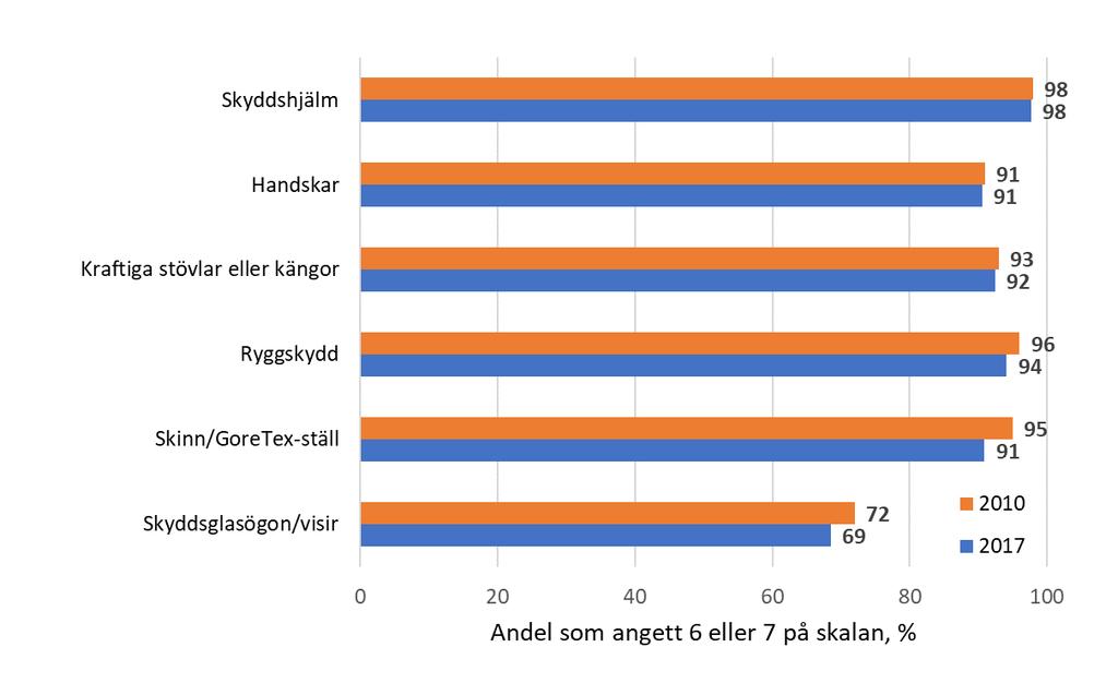 Tabell 20. Grad av instämmande i skyddens skadereducerande effekt (medelvärde, mv; inom parentes standardavvikelse, sd) och resultat av signifikanstester.