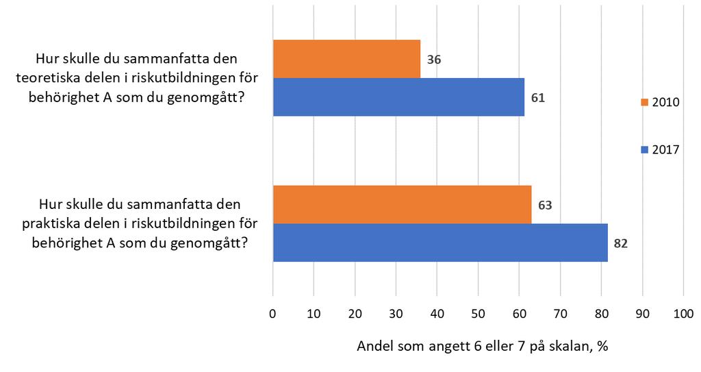 3.5.8. Synen på riskutbildningen 2010 och 2017 På en sjugradig skala ombads respondenten ge en sammanfattande uppfattning om utbildningen. Resultatet presenteras i Tabell 25.