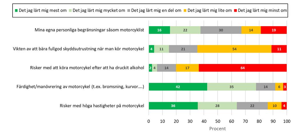 Figur 38. Rangordning av vad man har lärt sig mest om beträffande fem områden under risk 2:an.