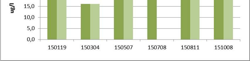 Figur 6. Årsdiagram 205 för totalfosfor upp- resp.