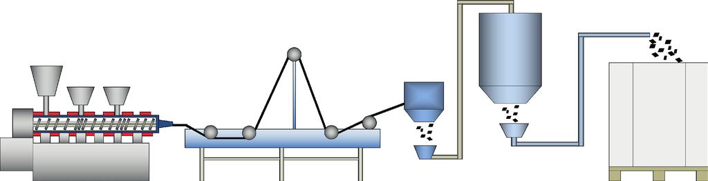 POLYKEMIS COMPOUNDERINGSPROCESS Dosering av polymerer och tillsatsmedel Temperaturstyrning med vattenkylning Vattenkylning och lufttorkning av stränger Granulering av stränger Homogenisering Färdigt