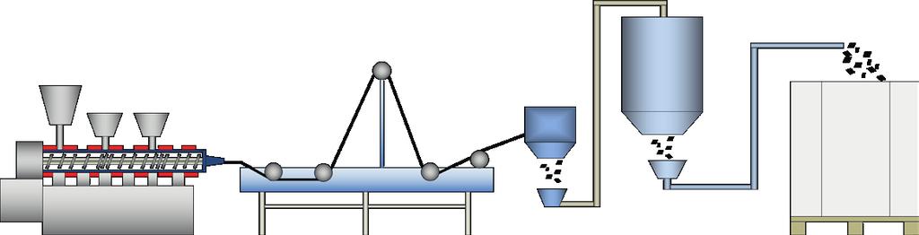 1. Dosering av polymerer och tillsatsmedel 2. Temperaturstyrning med vattenkylning 5. Granulering av 7. Färdigt material - stränger emballage, oktabin, säck, silo 4.