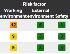 Steg 3 Bestäm om och i så fall vilka åtgärder som behövs Om riskerna inte är godtagbara och lufthalterna riskerar att överstiga hygieniska gränsvärden krävs