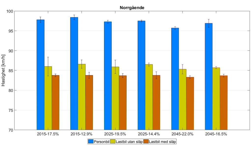 Figur 10. Reshastigheter i norrgående riktning över samtliga scenarion för fordonstyper.