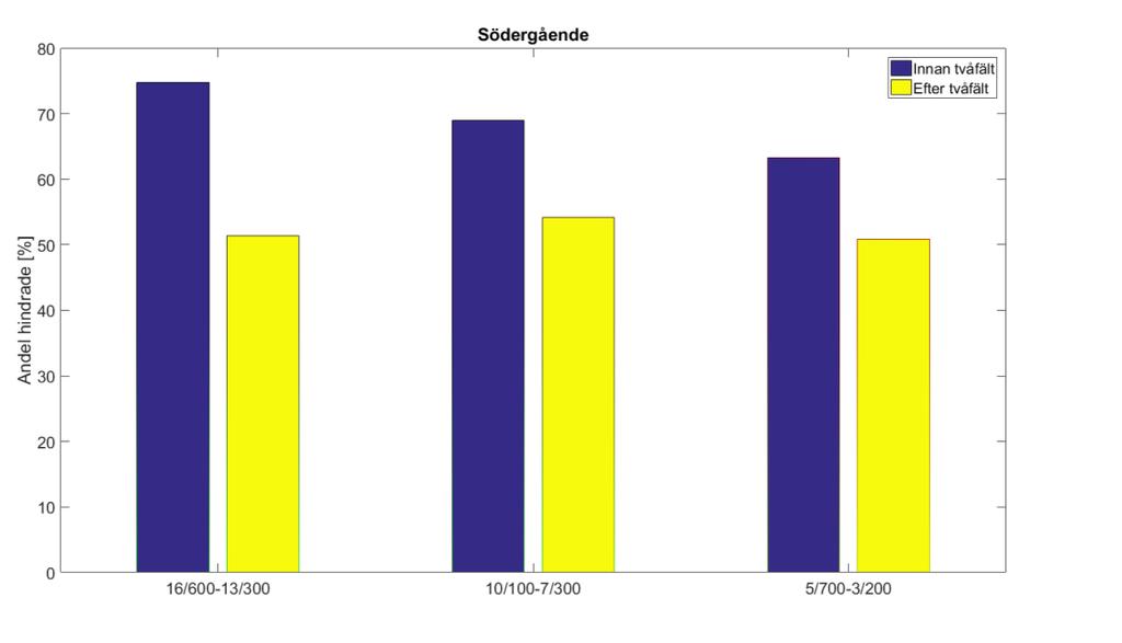 Figur 13. Andel hindrade fordon (avstånd <3 sekunder) ingående och utgående för varje tvåfältsavsnitt i södergående riktning, scenario 2045 med 22 % tung trafik.