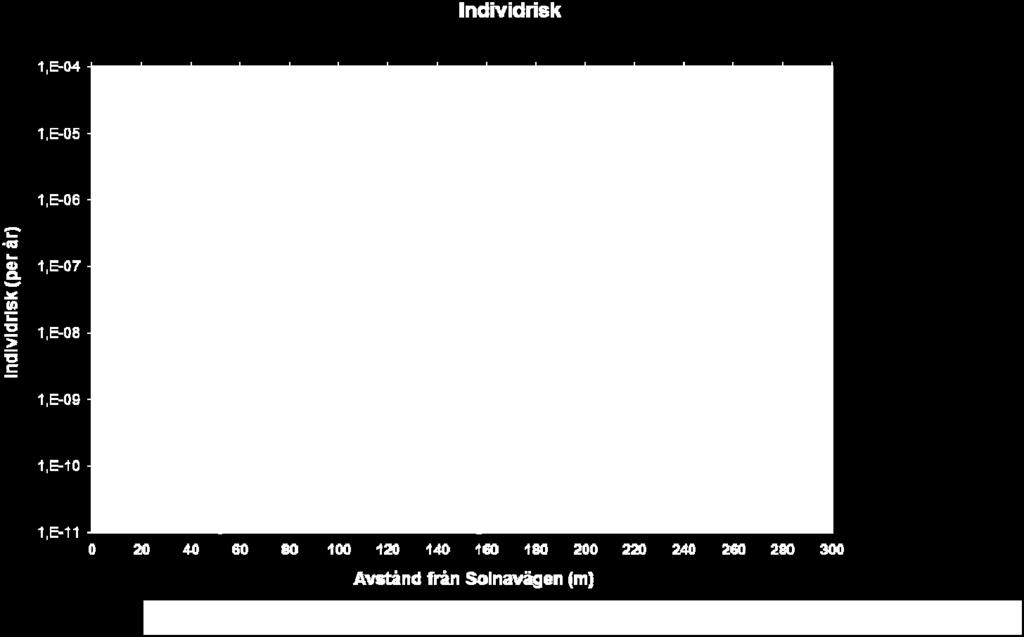 3 (8) Figur C.1. Individriskprofiler för person utomhus respektive inomhus inom planområdet som funktion av avståndet till Solnavägen. C.2 BERÄKNING AV SAMHÄLLSRISK Samhällsrisken har beräknats för aktuell sträcka av Solnavägen.