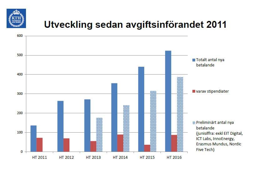 Master students from Indonesia to KTH 2011 2012 2013 2014 2015 2016 Applications 2 16 39 50 58 111 Admitted 0 4 10 12