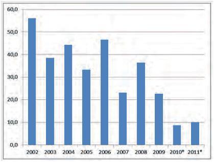 Gällande rätt och tidigare överväganden Ds 2017:38 2010-2011 var knappt tio procent (se figur 2).