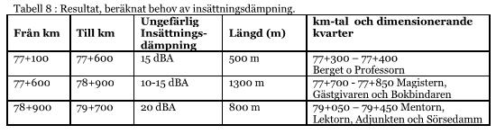 1 Beräknade nivåer Trafikverket Figur 1 Av Trafikverket beräknade stomljudsnivåer till kvarteren bredvid Kvarnliden (Tyréns AB, 2015) 1.