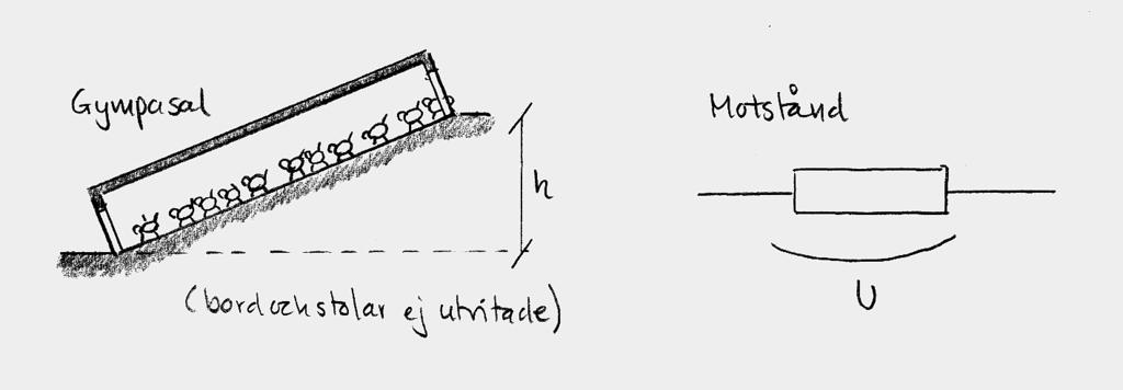 Figur 1 Till vänster en gympasal sedd från sidan. Mannicken lutar golvet så att höjdskillnaden mellan ändarna är h. Till höger ett motstånd över vilket spänningen är U.