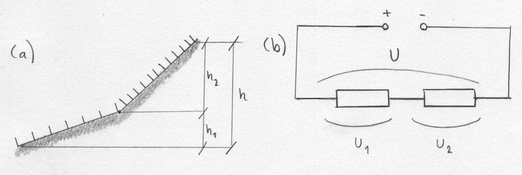 Figur 3 (a) Två seriekopplade gympasalar med olika egenskaper (olika tätt mellan stolsbenen). Manicken bestämmer totala höjdskillnaden h.