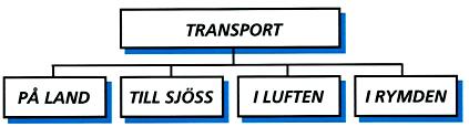 mycket stort tekniskt system med många undersystem som i sin tur består av mindre system och komponenter.