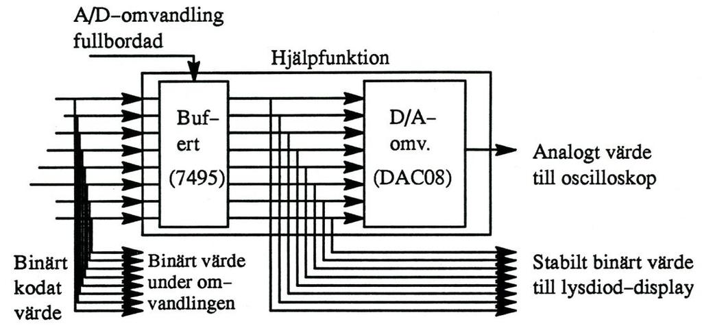 Figur 5.6 Hjälpfunktion Hjälpfunktionen matas med spänningarna + 5 V och ± 15 V. Den reversibla räknaren matas endast med + 5 V och klockas från klockmodulen.