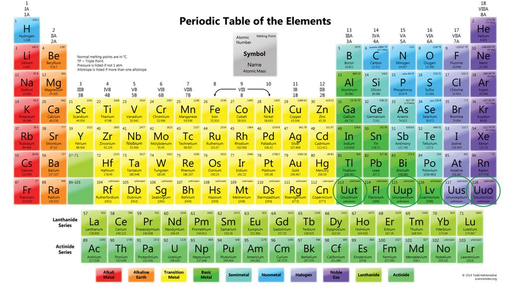 Kol - Vad kan du få reda på om kol genom det periodiska systemet?
