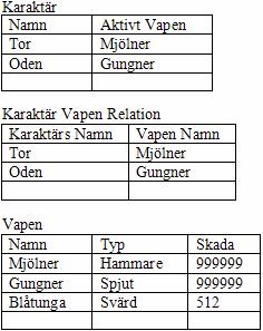 Då en databas skall implementeras måste ER-diagrammet först översättas till de tabeller som utgör själva databasen. Just detta exempel kommer att ge upphov till tre sådana tabeller.