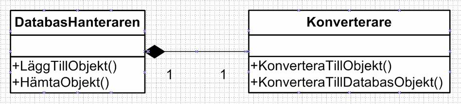 Som UML-diagrammet visar har Konverteraren två funktioner, en för att konvertera ett DatabasObjekt till ett Objekt, samt en funktion för att konvertera ett Objekt till ett DatabasObjekt.