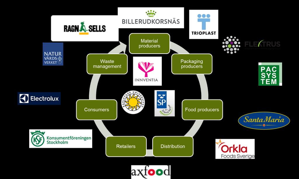 I projektet deltog: Guiden är sammanställd av RISE Bioekonomi, BillerudKorsnäs, Karlstads Universitet Referenser: Wikström Fredrik, Williams Helén, Govindarajan Venkatesh. 2016.