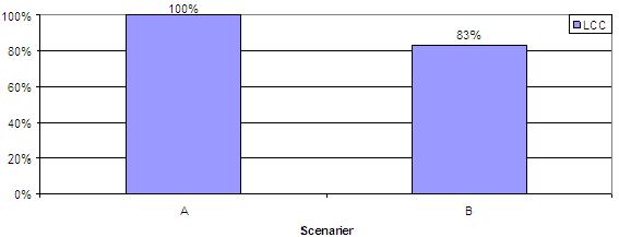 8 Livscykelkostnadsanalys Resultat I Figur 4 jämförs de båda scenarierna utifrån totalkostnaden vari den traditionella försäljningen, genom Scenario A är satt till att vara referensvärde. Figur 4. Jämförelse mellan Scenario A och Scenario B Resultatet visar att Scenario A har en högre årlig kostnad än Scenario B.