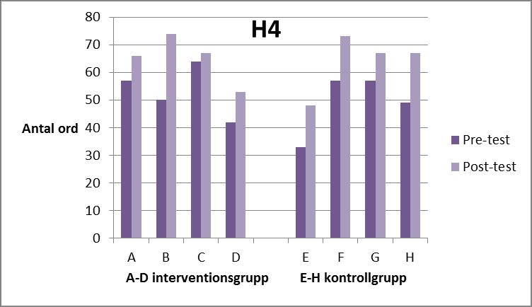Figur 1. Elevernas resultat på ordavkodningstestet H4.