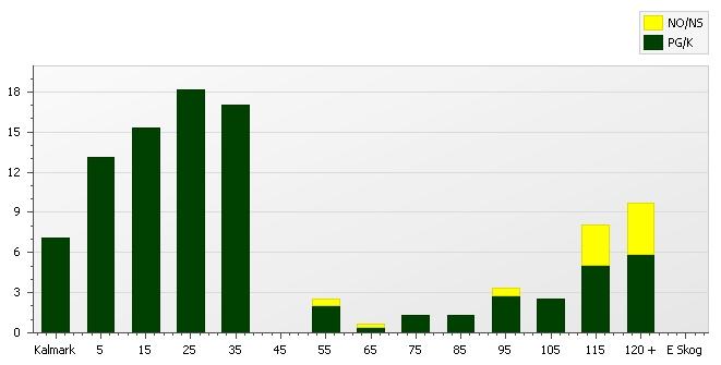Skogens fördelning på åldersklasser Areal Virkesförråd Åldersklass Totalt / Tall Gran Löv Ädellöv Contorta Kalmark 9,6 7-9 år 7,9 45 6 69 2 4-9,9 5 27 7 46 4-29 24,8 8 2 49 8 24 47 28 < - 9 2,2 7 9 8