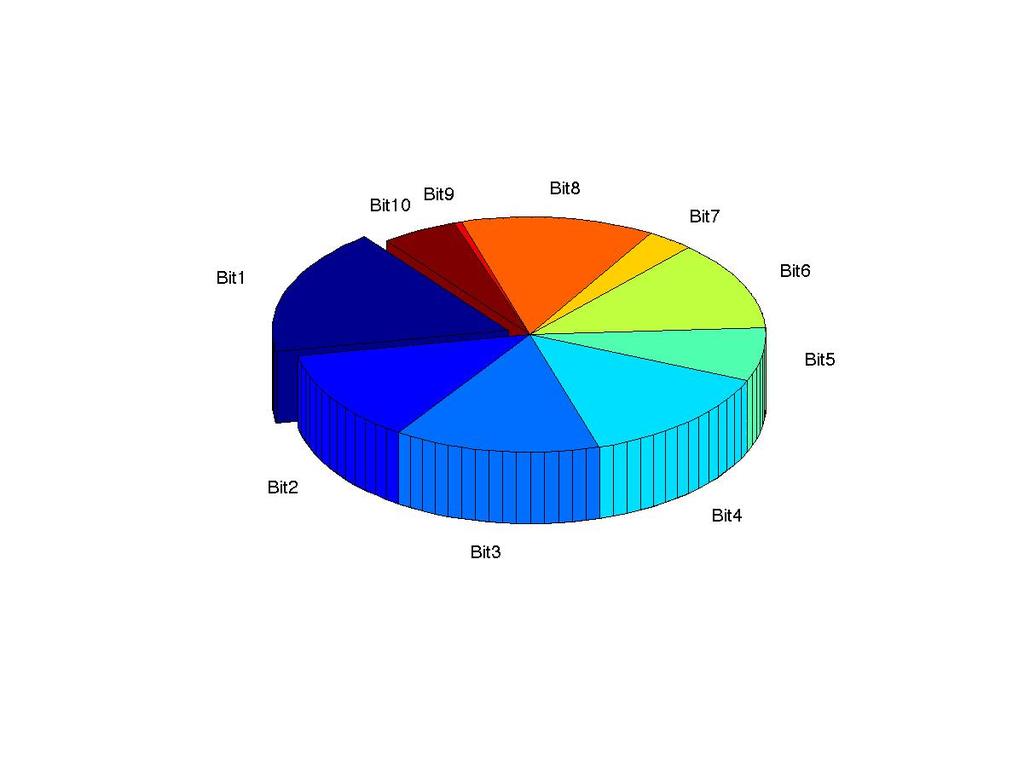 Enkel grafik, tårtdiagram n pie(x), pie3(x) n pie3(x,utdrag,{ Bit