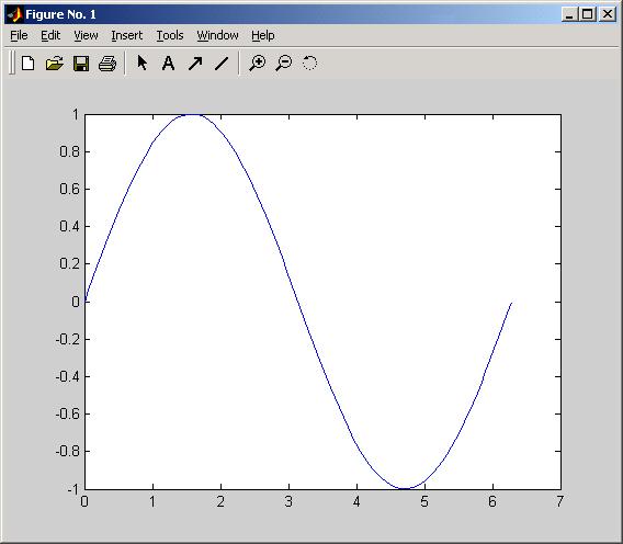 m x0 = 0; x1 = 2*pi; n = 100; x = linspace(x0, x1, n); y = sin(x); plot(x,y); Spara