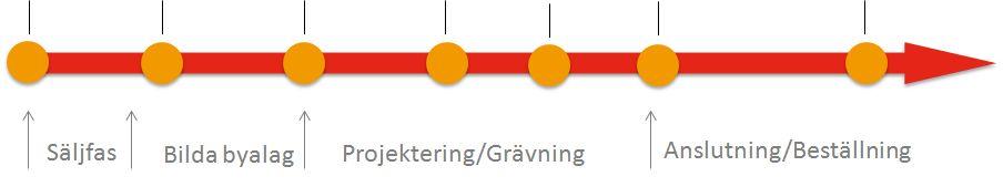 Tidplan Föreningen bildad i augusti 2014 Betalning av insats/medlemsavgift oktober 2014 Projektering hösten 2014 Presentation projekteringen vintern 2014 Betalning av deltagande feb-mars