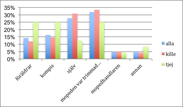 9. Är din moped trimmad? 61 procent svarar att deras moped inte är trimmad, 28 procent att den är det och 10% vet inte.