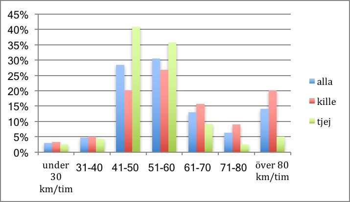 7. Har du en moped? 40 procent har en moped klass 1 och 5% har en moped klass 2.