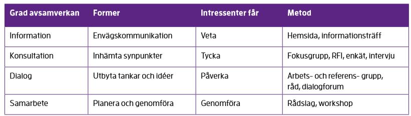 Undersök vad som finns - involvera leverantörerna!