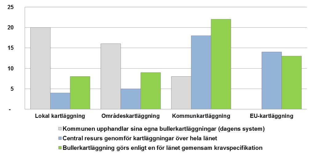 Vem bör genomföra framtida kartläggningar? En central fråga för beställaren har även varit vem som bör genomföra framtida kartläggningar.