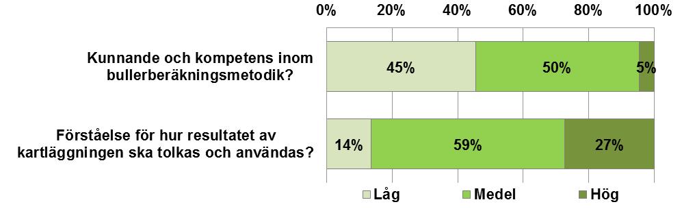 Figur 3. Tjänstemännens bedömning av kommunens kompetens kring bullerkartläggningar.