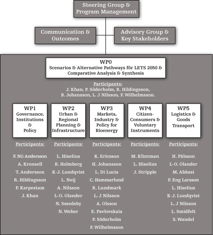 Organisation Över 30 forskare från olika vetenskapliga discipliner organiserade i sex WP:s Forskningsfrågan: What societal transitions are implied by low-carbon futures and how can these transitions