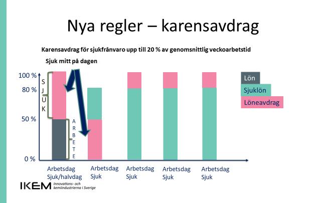 EXEMPEL 2: SJUK HALV DAG MED FORTSÄTTNING NÄSTA DAG Arbetstagaren arbetar halva måndag, dvs 4 timmar. Därefter sjukanmäler sig arbetstagaren.