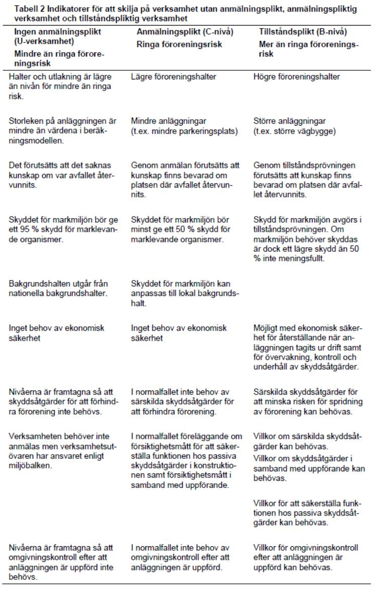 Tabell 2 Utdrag ur Naturvårdsverkets Handbok 2010:1 Återvinning av avfall i anläggningsarbeten.