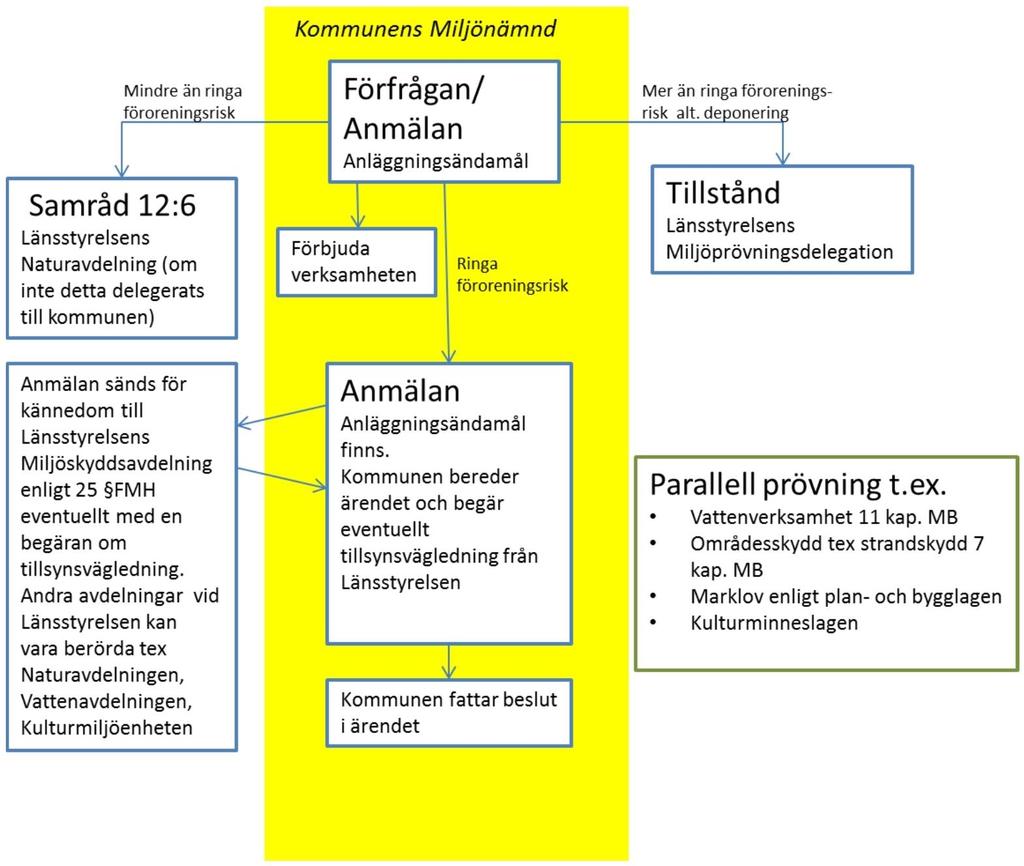 Figur 1 Användning av avfall för anläggningsändamål (12:6 samråd, verksamhetskoderna 90.131 B eller 90.141 C). Det mest effektiva är att sökanden kontaktar kommunens miljönämnd för att få vägledning.