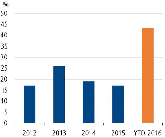Juli september Nettoomsättning minskade med 13 procent till 489 (560) Rörelseresultatet försämrades till -10 (3) Jämförelsestörande poster uppgick till -7 (0) Justerat rörelseresultat minskade till