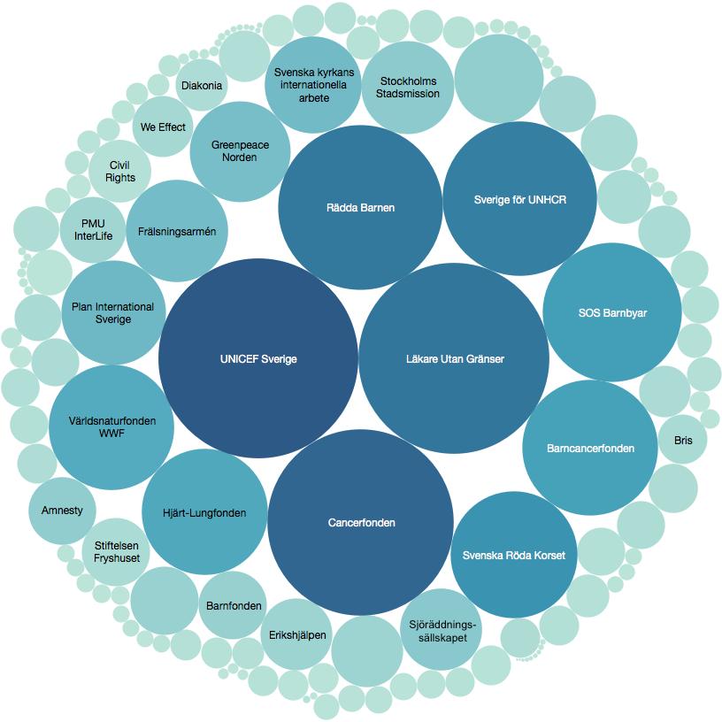 INSAMLINGSSTATISTIK 2016 En rapport om insamling av gåvor och bidrag bland FRIIs medlemmar Illustration över totalt