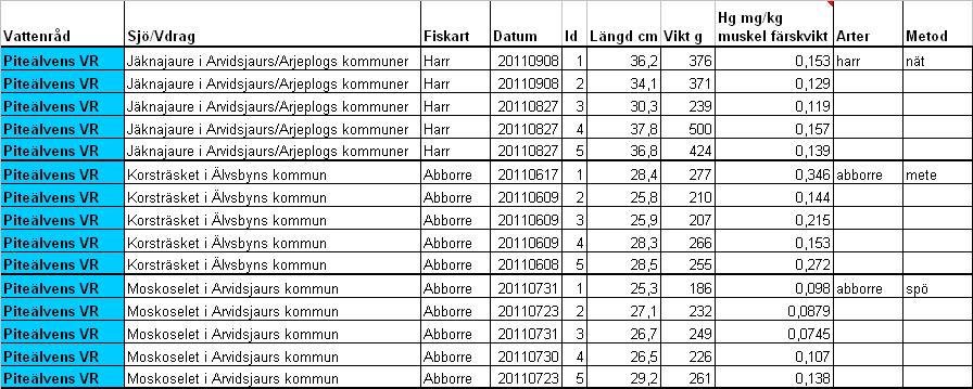 Kvicksilver i matfisk Läs