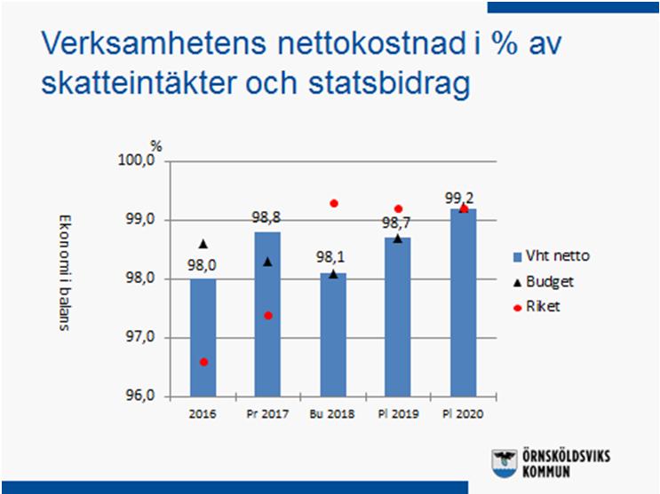 KOMMUNLEDNINGSFÖRVALTNINGENS KOMMENTARER BUDGET 2018, PLAN 2019-2020 Utfall Prognos Budget Plan Plan Förändr (Löpande prisnivå, Mkr) 2016 2017 2018 2019 2020 16-20 Verksamhetens intäkter 752 680 642