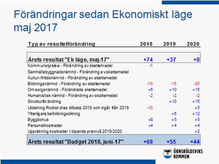 KOMMUNLEDNINGSFÖRVALTNINGENS KOMMENTARER BUDGET 2018, PLAN 2019-2020 Med utgångspunkt från rapporten Ekonomiskt läge 2018-2020, maj 2017 har nedanstående förändringar föreslagits av kommunstyrelsen.